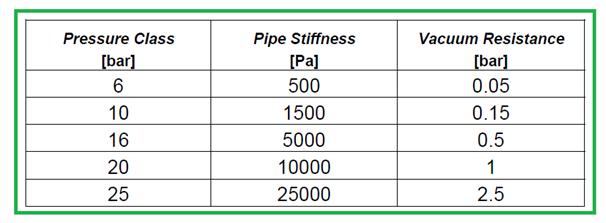 Vacuum resistance with respect to pressure class and pipe stiffness