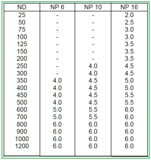 Pipe Support Span Chart