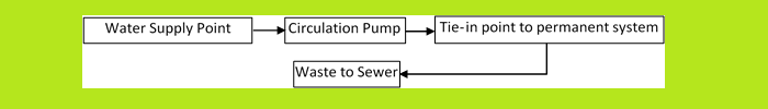 Temporary Piping flushing Route