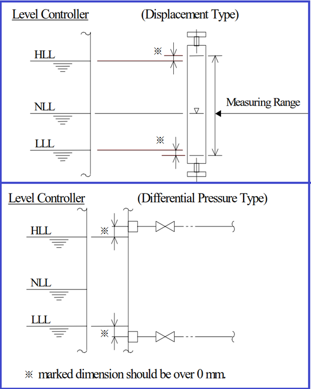 Typical Arrangements of Level Instruments