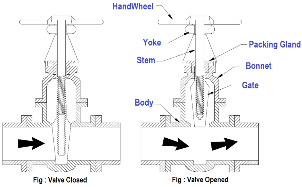 Non-Rising Stem gate valve