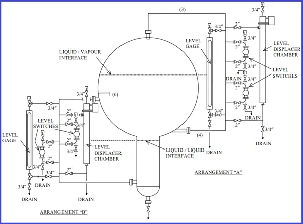 Level Instruments on Stand Pipe