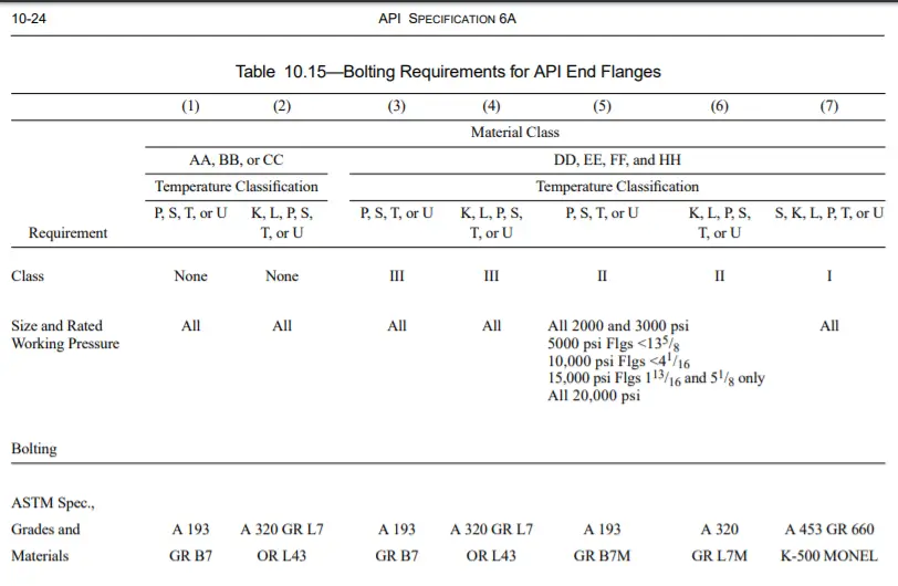 Bolting Material guidance as per API 6A