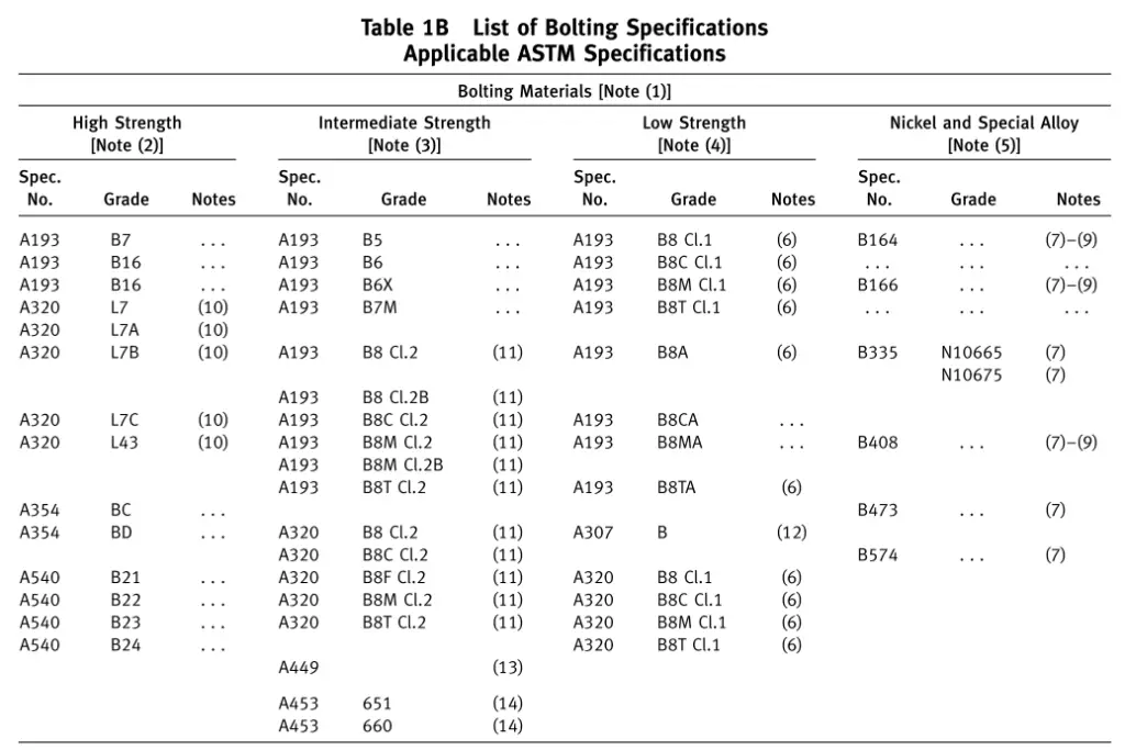 ASME B 16.5 Bolting Material Guidance 