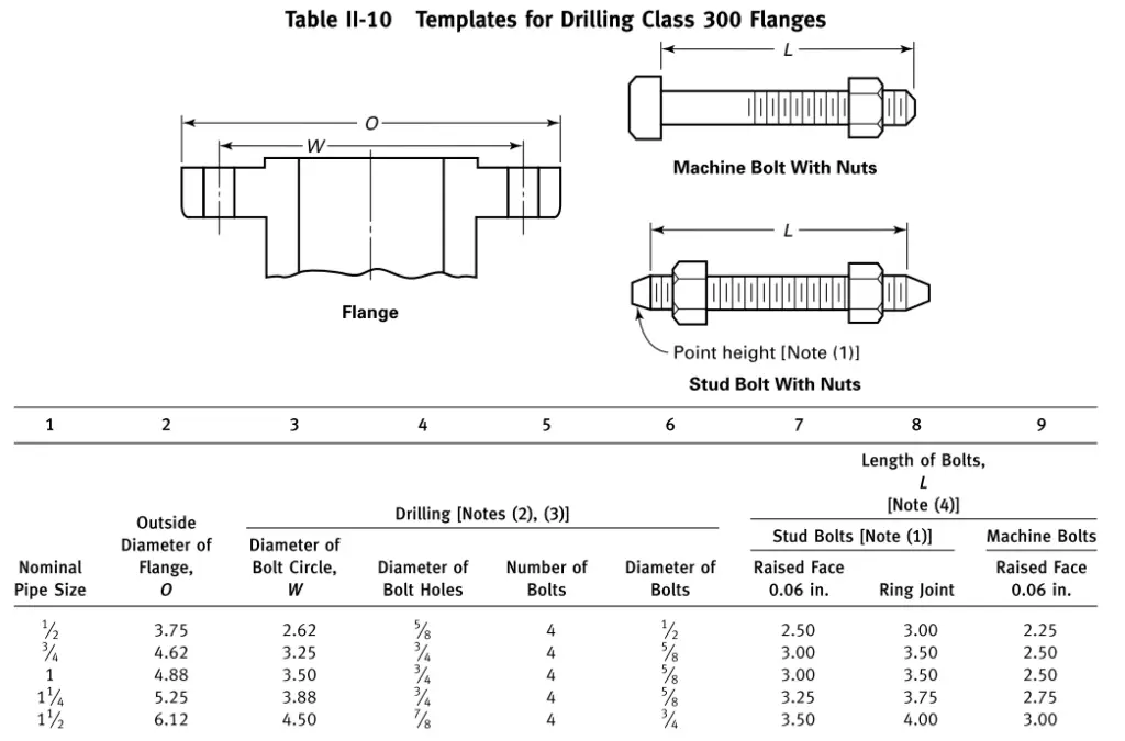 Bolt Lengths for ASME Class 300 flanges