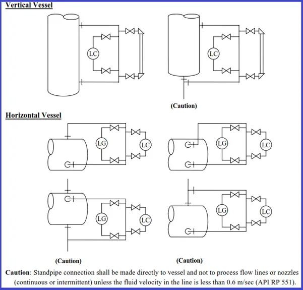 Recommended LC LG arrangement for vertical and horizontal Vessels