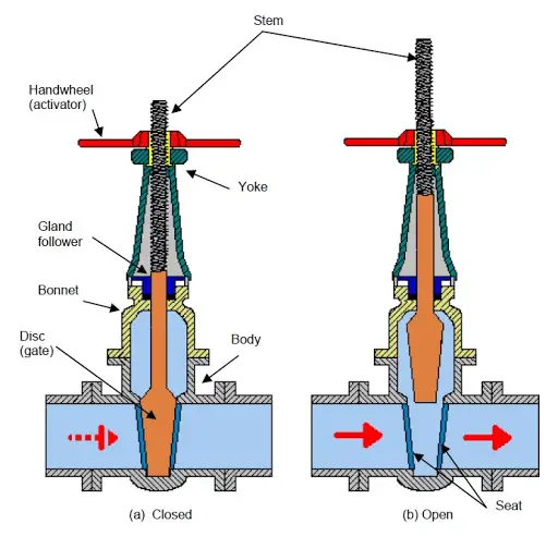 Rising Stem gate valve