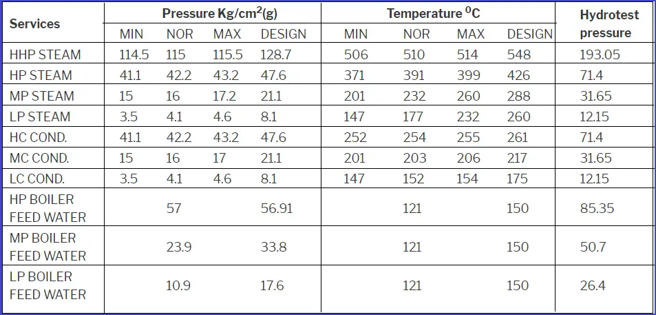  Applicable pressure, Temperature, Hydrotest as per IBR Requirements