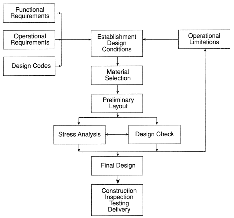 Flow Chart for Pressure Vessel Design Steps