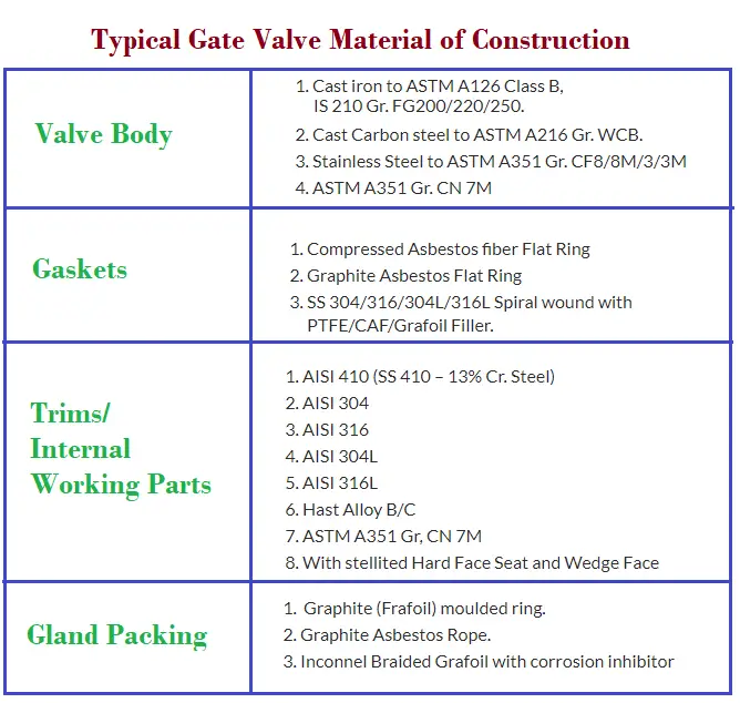 Introduction to Gate Valves and Gate Valve Types (With PDF) – What Is