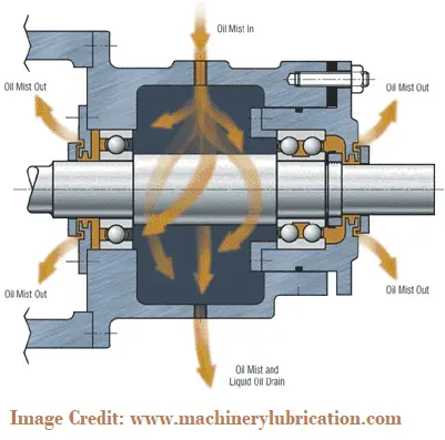 Working of Oil-Mist Lubrication System