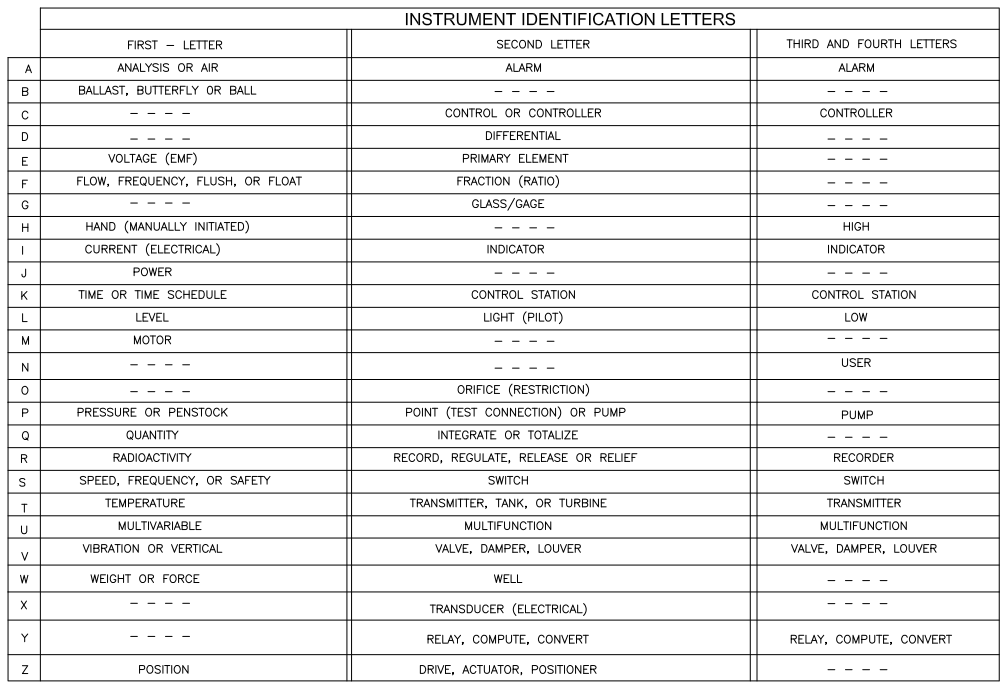 P&ID Symbols- Instrument Identification Letters