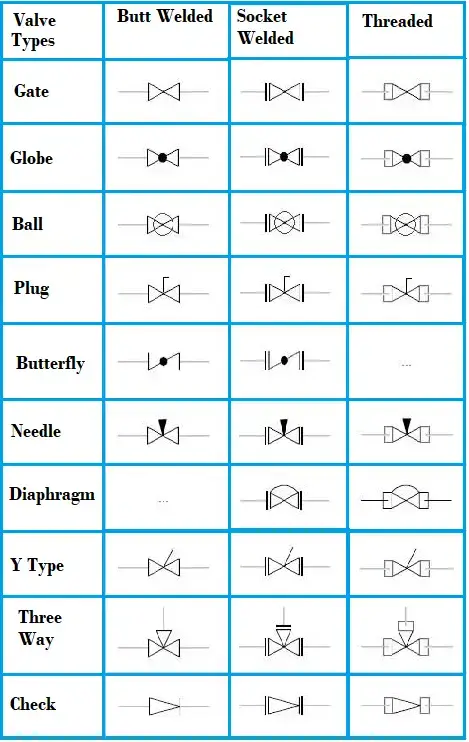 Símbolos isométricos de tuberías para varios tipos de válvulas
