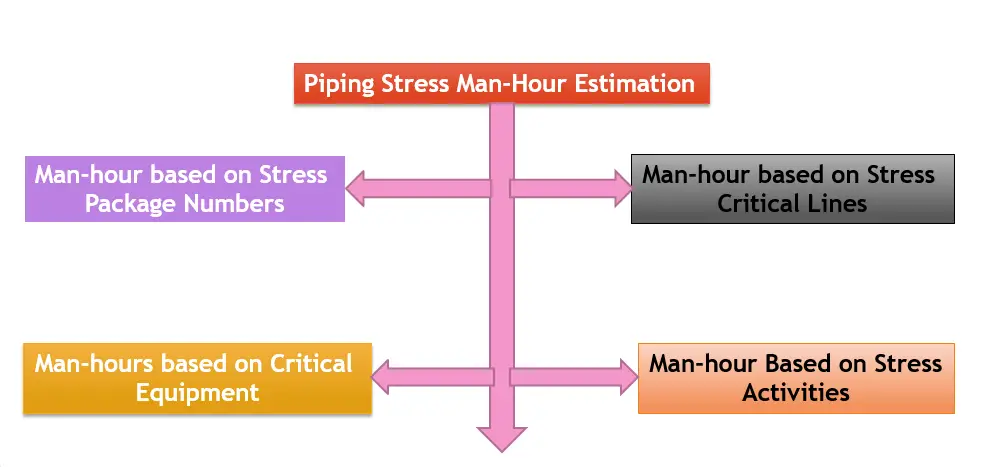 Piping Man-hours estimation