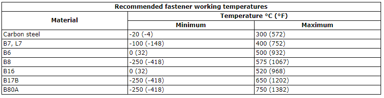 Recommended Bolt Temperatures with respect to materials