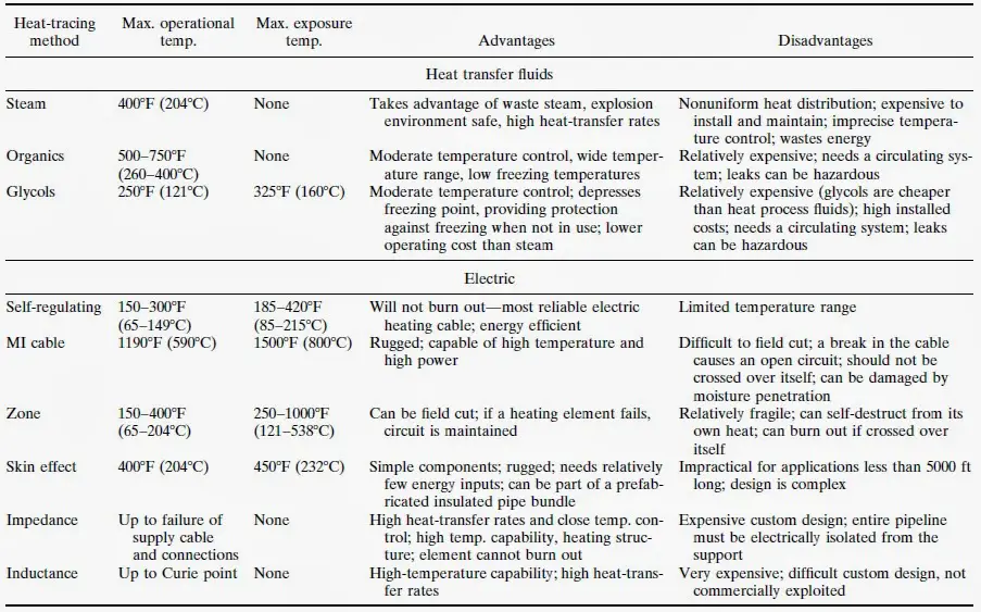 Steam Tracing vs Electrical tracing