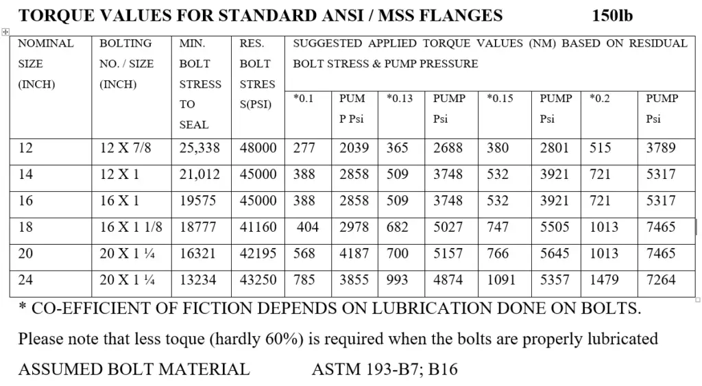 Suggested Applied Torque for ANSI 150 lb Flanges