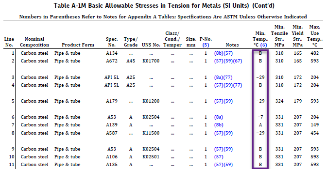 MDMT of Carbon Steel Pipe and Tube