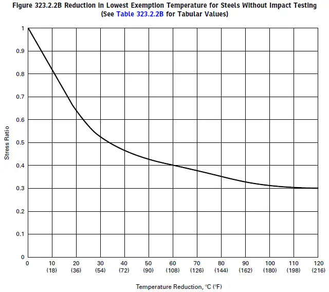 Temperature Reduction calculation as per stress ratio