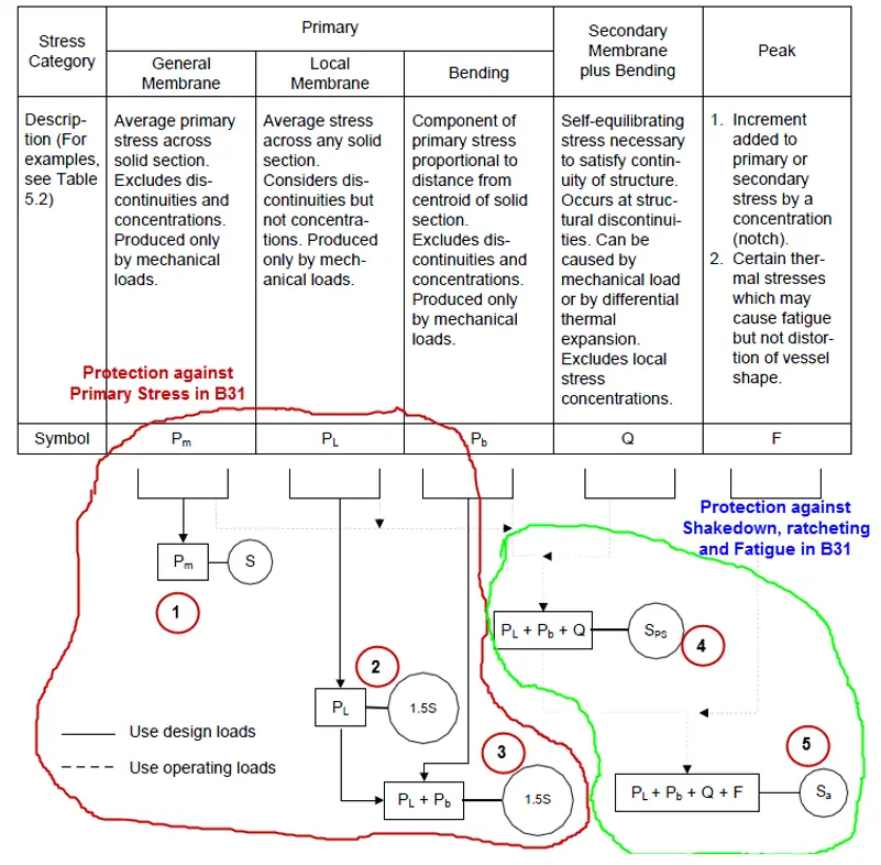 ASME BPVC stress classification and its allowable