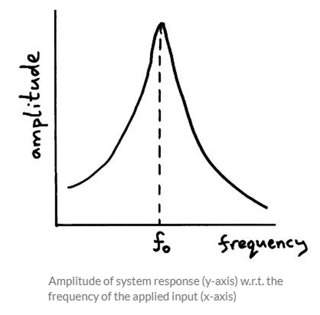 Amplitude vs Frequency Response