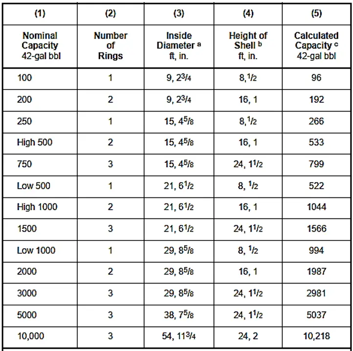 Bolted Tank Sizes