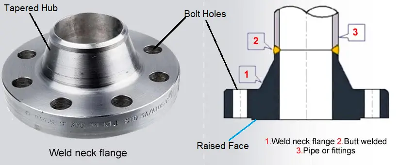 Types of Pipe Flanges for Piping and Pipeline Systems – What Is Piping