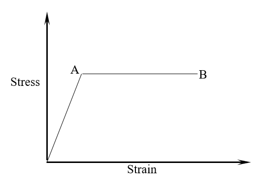 Elastic-Perfectly Plastic Curve