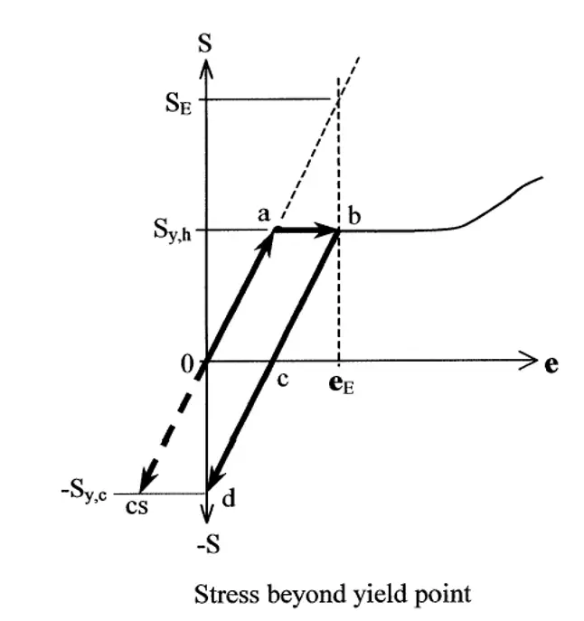 Elastic Shakedown