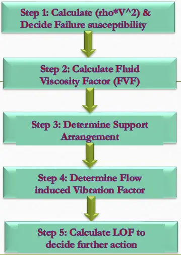 Flow Induced Vibration Steps