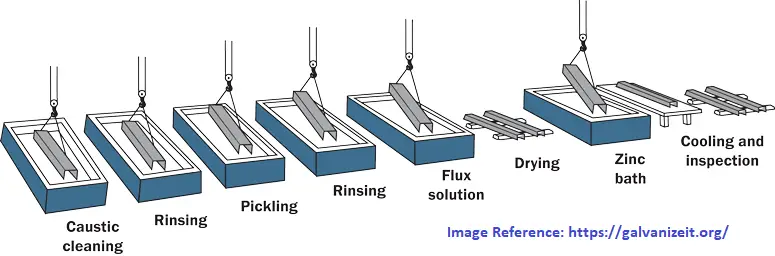 Hot-Dip Galvanization Process