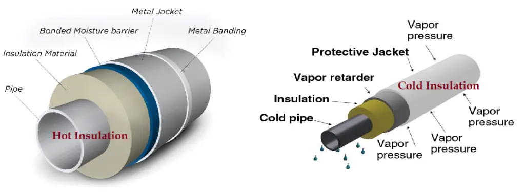 Hot and Cold Pipe Insulation