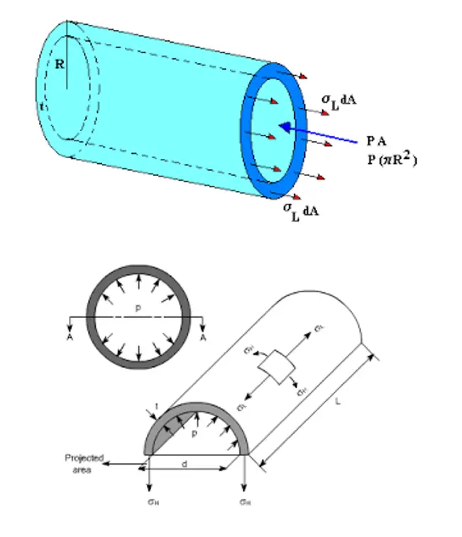 Longitudinal and Hoof Stresses in Piping