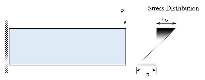 One end Fixed and load applied at the Other