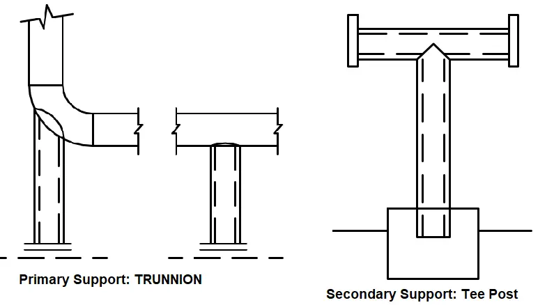 Primary vs Secondary Support