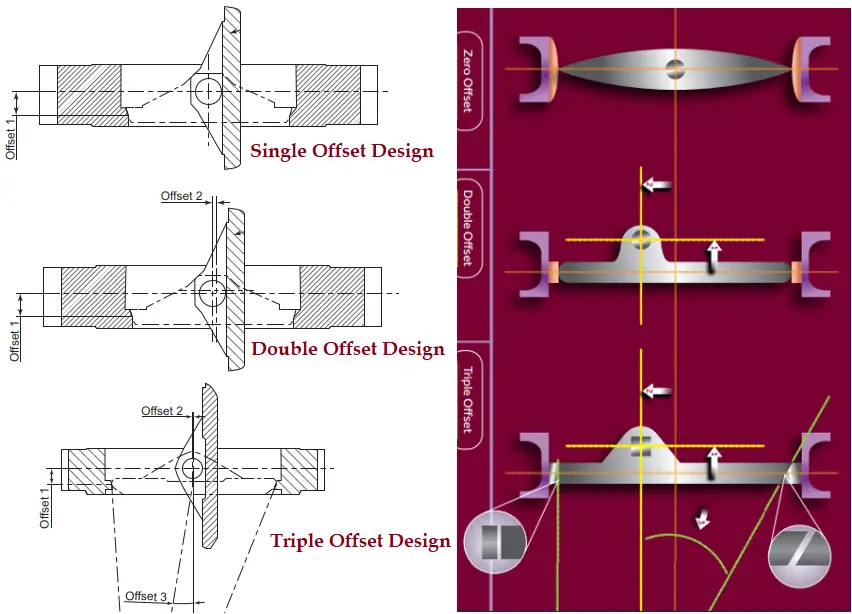 Single, Double and triple Offset Butterfly Valve Design