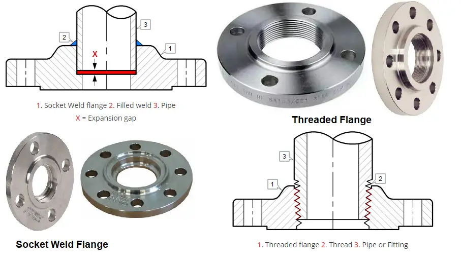 Socket Weld flange and Threaded Flange