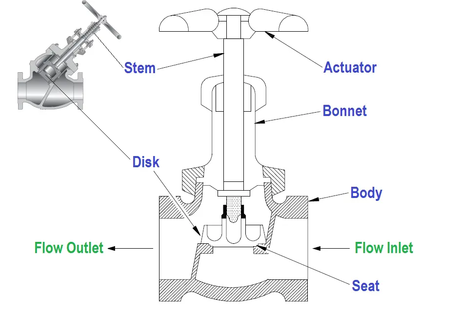 Stop Check Valve