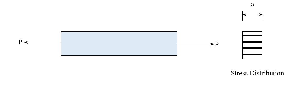 Stress Distribution