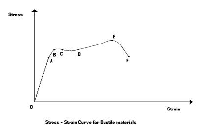 Stress Strain Curve for a Ductile Material