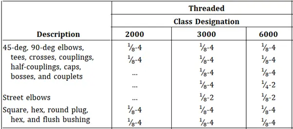 Threaded Fitting Types, Classes and Sizes