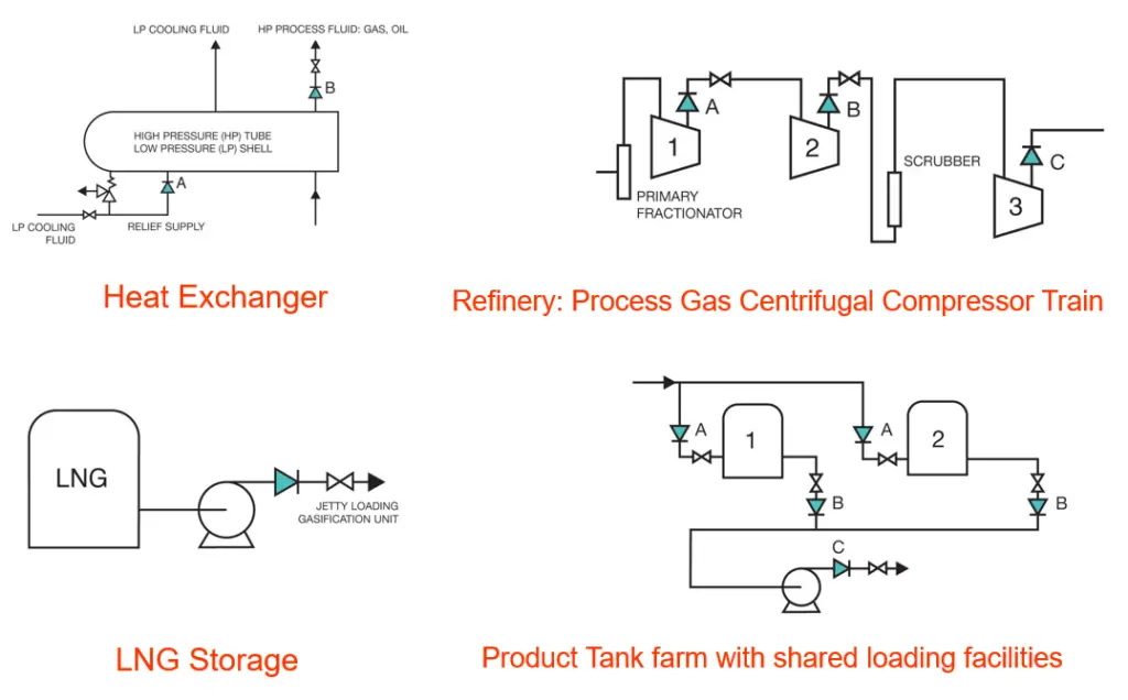 Typical Check Valve Applications