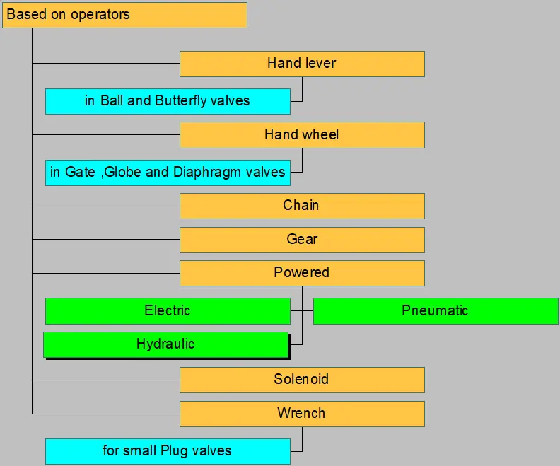 Valve types based on Operators