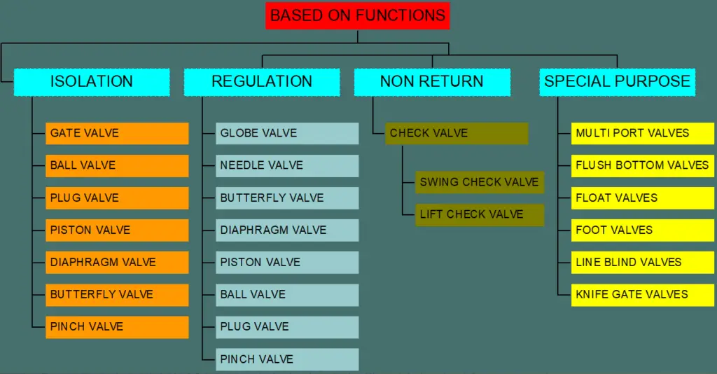 Valve types based on functions