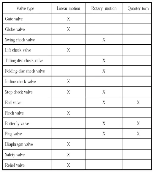 Valve types based on mechanical motion