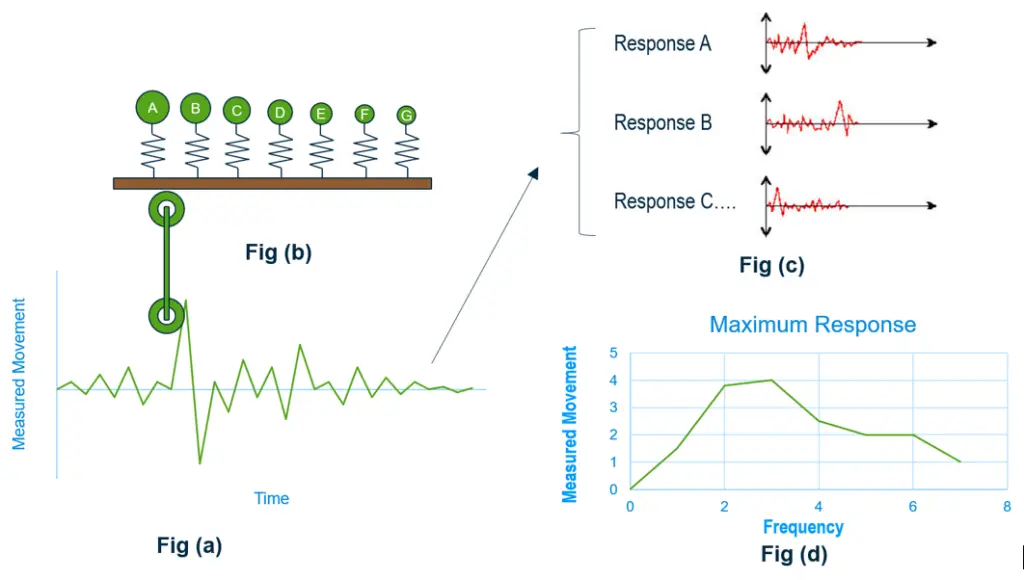 Constructing Response Spectrum Plot