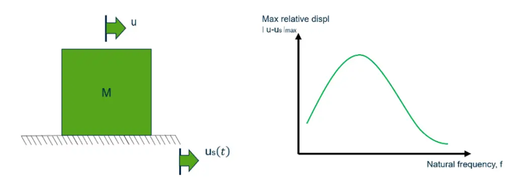 Definition of Response Spectrum