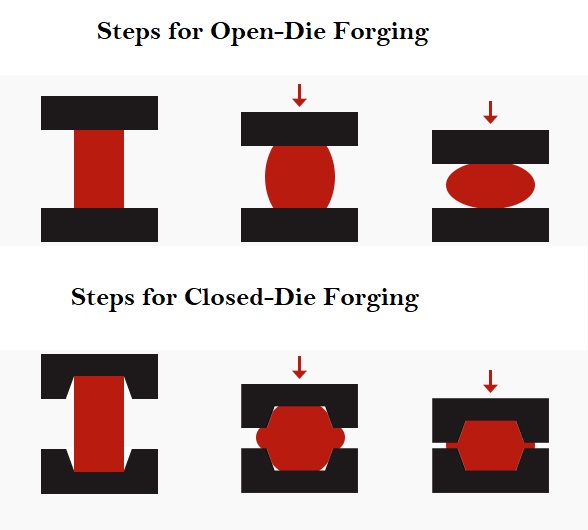 Typical Forging Process Steps