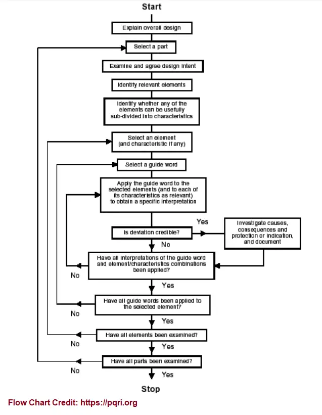 HAZOP Examination phase flow-chart