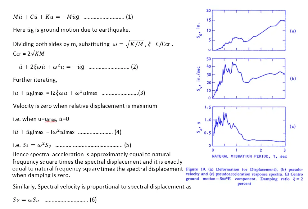 Pseudo-acceleration and Pseudo-velocity